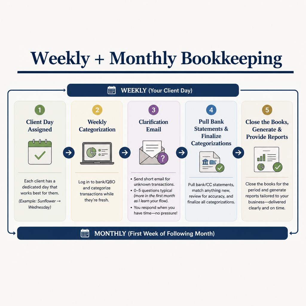 DelMastro Bookkeeping Solutions LLC, Payroll Services in Vail, AZ - photo 4